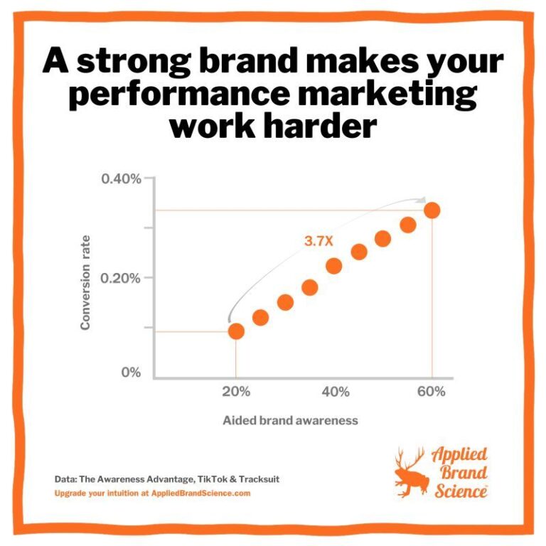 Czy wyższa świadomość marki przekłada się na lepszą efektywność działań aktywacyjnych?